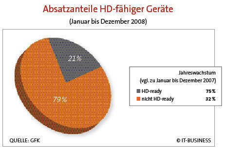Daten- und Videoprojektoren: HD-ready-Geräte werden immer beliebter. (Archiv: Vogel Business Media)