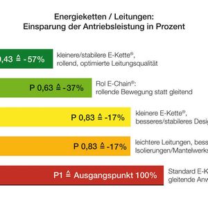 Mit energieeffizienten Energieketten und „Chainflex“-Leitungen kann der Leistungsbedarf der Antriebe um rund 60% gesenkt werden. Das zeigen neueste Tests im Igus-Technikum.  Bild: Igus