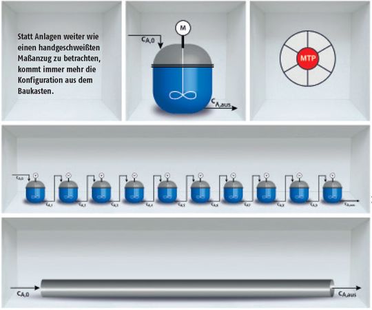 Es ist der Kessel aus dem Regal, der so symptomatisch für die aktuelle Entwicklung in der Verfahrenstechnik steht. Es ist der Kessel aus dem Regal, der so symptomatisch für die aktuelle Entwicklung in der Verfahrenstechnik steht.
