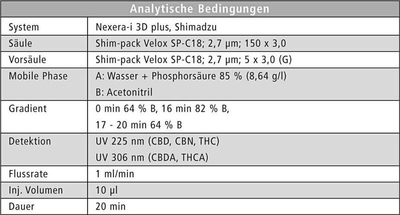 Tabelle 2: Analytische Bedingungen der umgesetzten DAB-Methode Cannabis flos. (Shimadzu Deutschland)