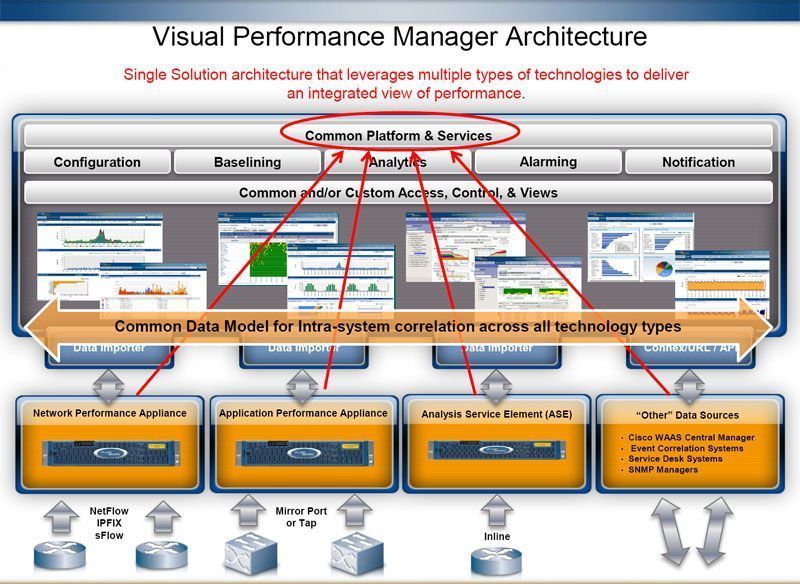 Schaubild: Die Architektur des Visual Performance Manager (VPM) und der zugehörigen Komponenten, Bild: Fluke (Archiv: Vogel Business Media)