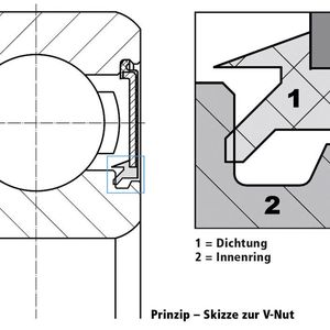 Mit einer speziellen Innenringausformung in der V-Nut konnte ein sogenanntes Labyrinth umgesetzt werden, das das Lager vor Verunreinigungen schützt. 