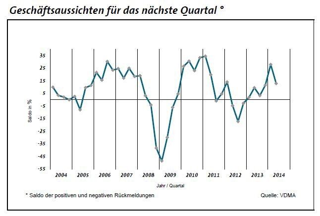 Aufgrund der insgesamt unbefriedigenden wirtschaftlichen Entwicklung im zweiten Quartal hat sich die Stimmung unter den ostdeutschen Maschinenbauern erkennbar abgekühlt. (Bild: VDMA Ost)