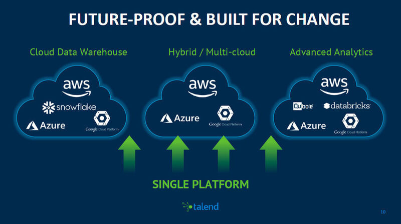 Talend verfolgt einen „Single Platform-Ansatz“ und unterstützt alle gängigen Data Warehouse-, Cloud- und Analytics-Umgebungen. (Talend)