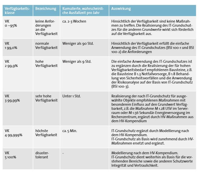 Die Verfügbarkeitsklassen nach dem BSI; 