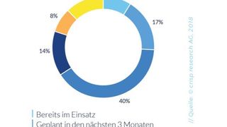Kubernetes wird aktuell zwar nur bei neun Prozent der von Crisp Research Befragten eingesetzt, viele Unternehmen haben aber entsprechende Pläne. (crisp research AG)