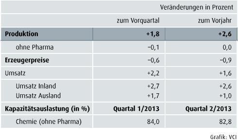 Oktober-Ausgabe 2013   Nachfrage in In- und Ausland steigt Die deutsche Chemieindustrie hat im zweiten Quartal 2013 laut VCI wieder Fahrt aufgenommen. Durch eine steigende Nachfrage zogen Produktion und Umsätze der Unternehmen gegenüber dem Vorquartal deutlich an. Für das Gesamtjahr 2013 rechnet der VCI weiterhin mit einem Anstieg der deutschen Chemieproduktion um etwa 1,5%. Der Branchenumsatz sollte um 1% auf 188,7 Milliarden Euro steigen, da die Erzeugerpreise vorraussichtlich um 0,5% zurückgehen werden. (Bild: PROCESS)