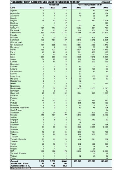 Anmeldungen zur ACHEMA 2012 nach Ländern (Quelle: DECHEMA) (Archiv: Vogel Business Media)