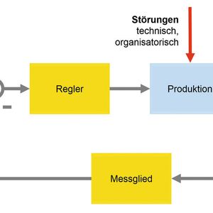 Bild 2: Darstellung der Produktion als Regelkreis – auf die Detaillierung kommt es an.
