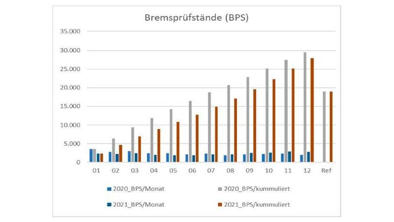 Kalibrierungen Bremsprüfstände (BPS) 2020/2021. (ASA)