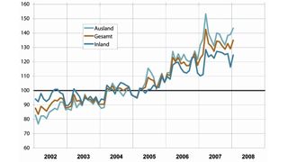 Preisbereinigter Auftragseingang (Gleitender Dreimonatsdurchschnitt, Basis Umsatz 2005 = 100; Quelle: VDMA) (Archiv: Vogel Business Media)