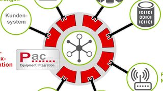 Die offene Plattform PAC bildet das Bindeglied zwischen der Steuerungsebene sowie der MES- und/oder ERP-Ebene. (znt-Richter)