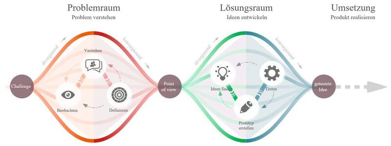 Der idealisierte Projektablauf (Sopra Steria Consulting)