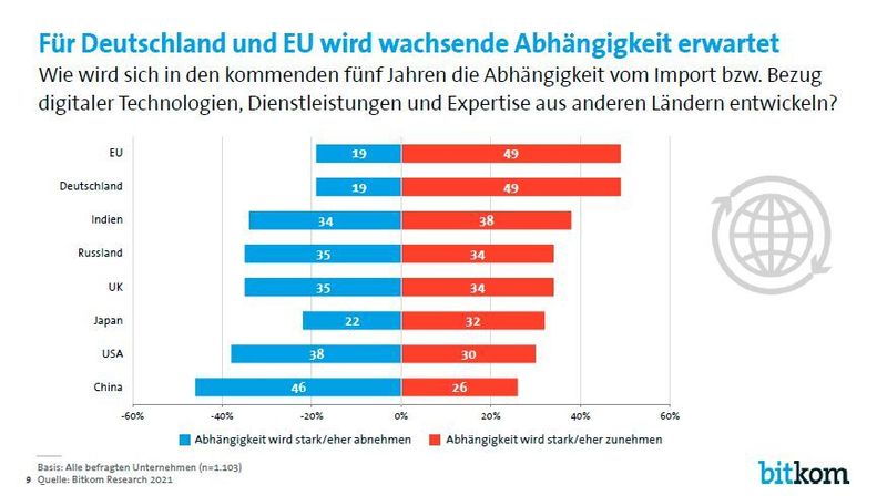 Fast die Hälfte der Befragten geht davon aus, dass die Abhängigkeit weiter wachsen wird. (Bitkom)