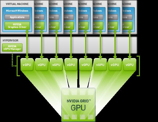 Bei der Nvidia Grid K2 wird die Rechenleistung der realen Grafikprozessoren auf bis zu acht virtuelle GPUs aufgeteilt. (Bild: Nvidia)