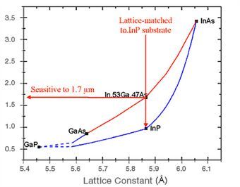 Lattice constant versus cutoff wavelength of alloys in  the InGaAsP family. (Source:  Sensors Unlimited 2026, [15])