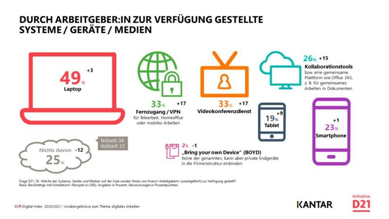 Mit der Ausstattung im Homeoffice ist die Mehrzahl der Befragten zufrieden. (Kantar / Initiative D21 e.V.)
