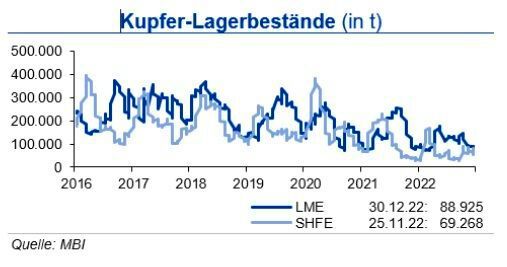 Die Kupferlagerbestände an den Börsen bewegten sich bis Ende Dezember seitwärts mit Tendenz nach Unten. Verglichen mit Ende 2021 waren die Lagerbestände um knapp ein Viertel höher; decken aber trotzdem nur den Bedarf von 2,2 Tagen. Die investive Kupfernachfrage ging um 47 % zurück. (Bild: siehe Grafik)