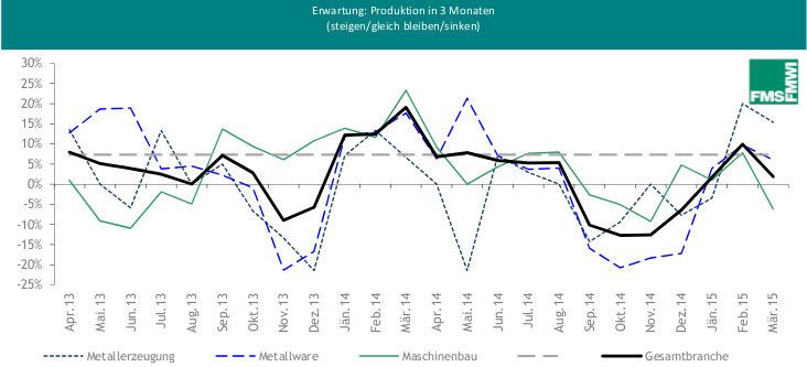 Daten aus der aktuellen Konjunkturumfrage des FMMI. (Bild: FMMI)
