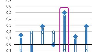 Auftragslage nach Branchen – besonders der Bereich Industrieanalytik (mit Kasten markiert) hat sich im Vergleich zum Vorjahr verbessert. Skala von -2 (sehr schlecht) bis +2 (sehr gut). (Bild: VCG (Daten: VUP))