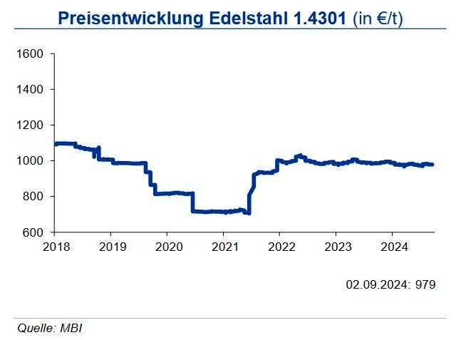 Rostfreie Edelstähle des Typs 1.4301 bestehen zu rund 10 % aus Nickel und 18 % aus Chrom. Daher bestimmt deren Preisentwicklung die Preise für diese Güten. Bei einem leichteren Ferrochrompreis und zuletzt wieder anziehenden Nickelnotierungen verminderten sich die Legierungszuschläge für Lieferungen im September 2024 je nach Güte um durchschnittlich 100 €/t gegenüber dem Vormonat. Die Basispreise hingegen bewegten sich im Monatsmittel August um das Niveau des Vormonats. Bei einer moderaten Entwicklung der Edelstahlnachfrage sehen wir die Basispreise bis Ende 2024 in einer Seitwärtsbewegung mit leichtem Aufwärtspotenzial. Hinzuzurechnen sind die Legierungsmetallzuschläge, die wieder etwas stärker anziehen dürften. (Quelle:siehe Grafik)