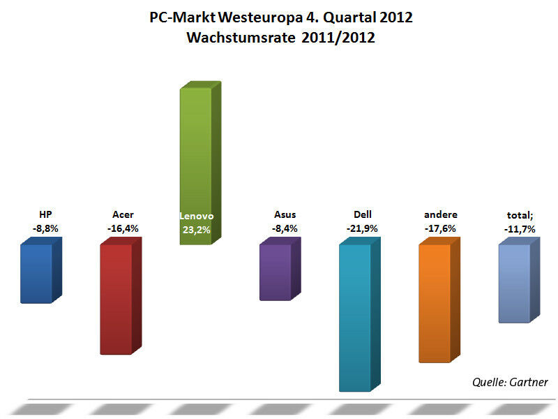Mit 23,4 Prozent Wachstum ist Lenovo in Westeuropa der einzige PC-Hersteller, der seine Absatzzahlen gegenüber dem vierten Quartal 2011 erhöhen konnte. (Bild: IT-BUSINESS)
