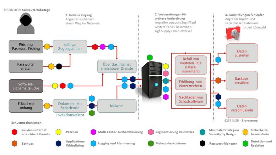 Was bedeutet Ransomware
