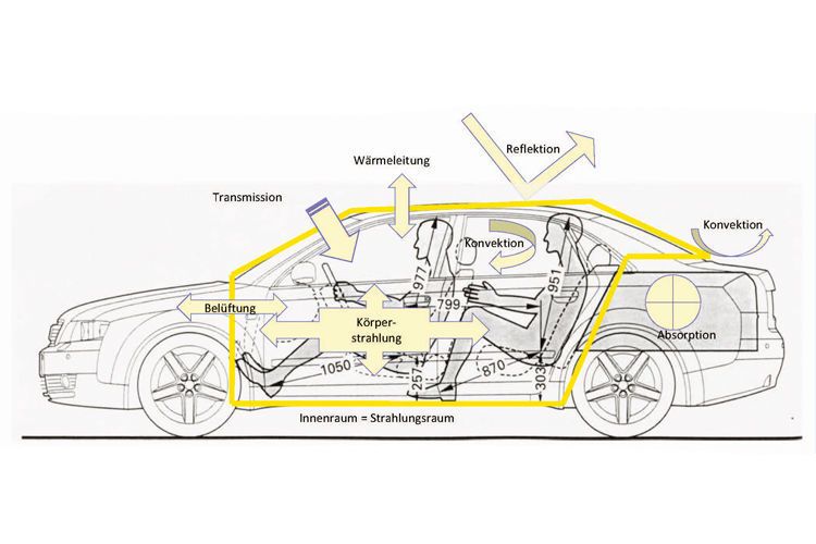Einflussfaktoren auf den Wärmehaushalt im automobilen Innenraum. (AMC)