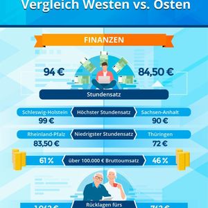 Im Westen haben 61 Prozent der IT-Freelancer über 100.000 Euro Bruttoumsatz im Jahren. Im Osten sind es nur 46 Prozent.