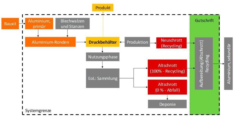 Die Graphik zeigt am Beispiel Aluminium, welche Lebensabschnitte der Behälter in der Studie bewertet wurden. Nicht mit in die Ergebnisse floss beispielsweise der Grundstoff Bauxit. (Hochschule Trier)