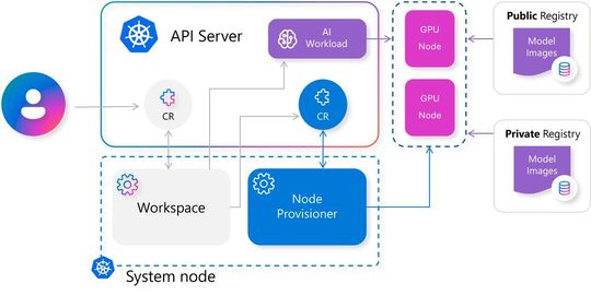 KAITO verbindet KI-Workloads in Kubernetes mit einem Workspace und Node Provisioner: Custom Resources beschreiben die gewünschte Modellbereitstellung; der Provisioner stellt GPU-Knoten bereit und lädt Modell-Images aus öffentlichen oder privaten Registries.(Bild:  KAITO Project/CNCF)