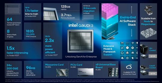 Mehr Künstliche Intelligenz für das Datacenter: Die mit dem KI-Beschleuniger „Gaudi 3“ ergänzten „Intel-Xeon“-Prozessoren der 5. Generation treten in direkte Konkurrenz zu „Nvidia Tensor-Core“-GPUs „H100“, „H200und seit Kutzem „Blalkwell B200“.(Bild:  Intel)