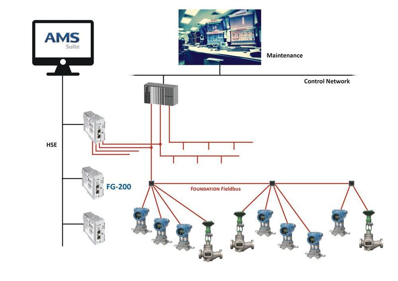 Mithilfe des FG-200 konnte Emerson die Konnektivität des AMS Device Managers auf Foundation Fieldbus-Geräte ausweiten, in denen Steuersysteme von Drittanbietern verwendet werden. (Softing)