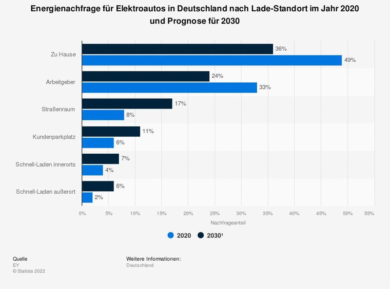 Bis zum Jahr 2030 steigt die Energienachfrage für Ladestation im Straßenraum um rund 9 Prozent gegenüber dem Jahr 2020 auf insgesamt 17 Prozent. Die Nachfrage im privaten Bereich wird laut Prognose sinken.  (Bild: Statista)