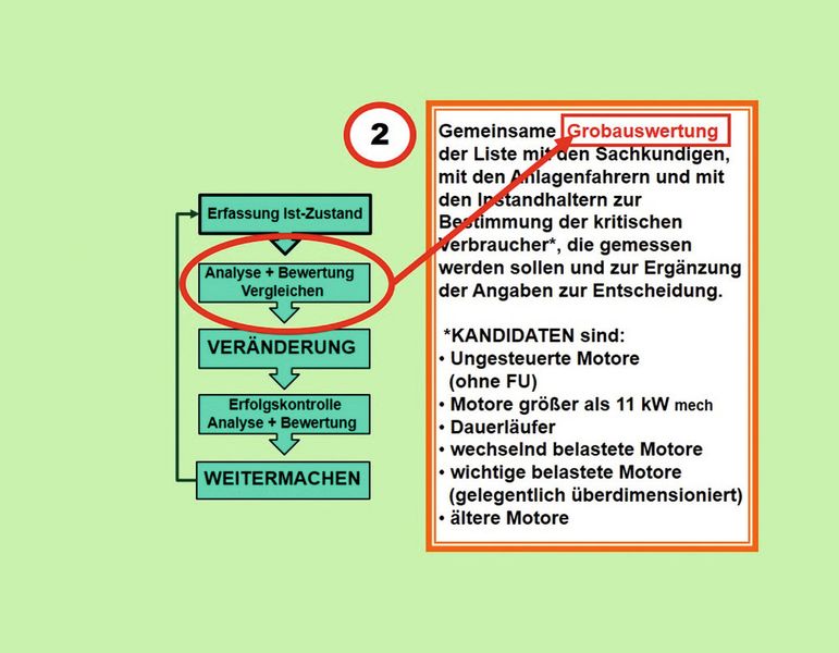 Die Bewertung der in der Liste enthaltenen elektrischen Antriebe erfolgt unter dem Gesichtspunkt, ob die zur Bestimmung der wirtschaftlich rechtfertigbaren Verbesserung jedes in der Liste enthaltenen Antriebe verfügbar sind und welche Methode der Verbesserung für den einzelnen Antrieb technisch in Frage kommen. (Bild: Kastner)