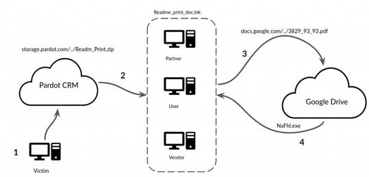 Beispiel für den Ablauf einer Cloud-Attacke mit dem Trojaner Trickbot über die Cloud-Plattform Pardot von Salesforce. (Bild:  Aavar)