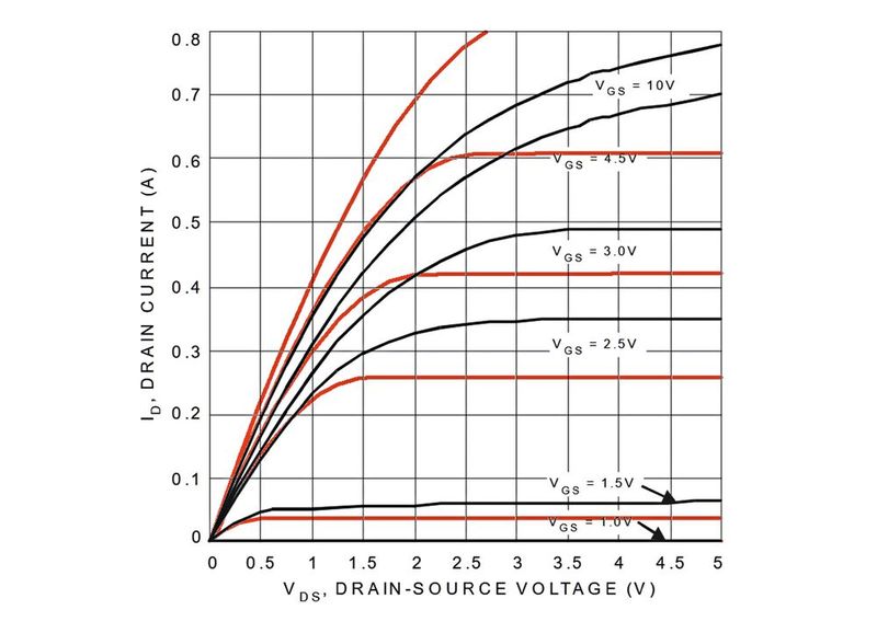 Bild 3: Ausgangskennlininienfeld eines FET; Messung (schwarz); Simulation (rot).  (Bild: Heitec)