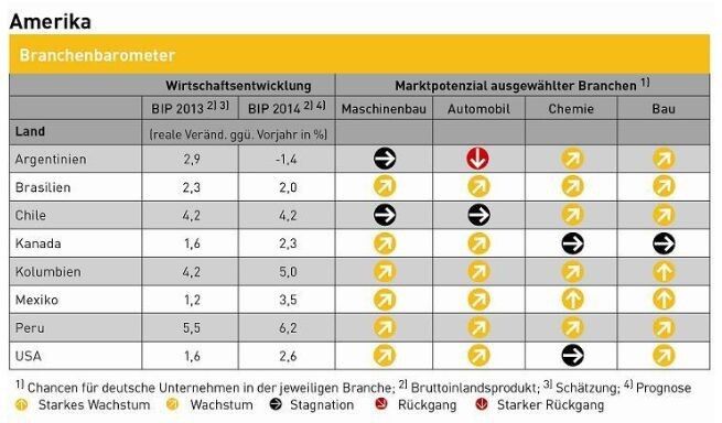 Branchenbarometer Amerika: Elektrotechnik- und Elektronikindustrie. (Bild: GTAI)