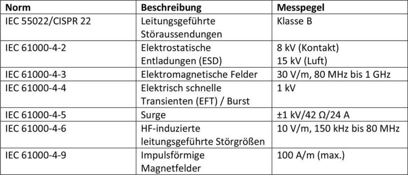 Tabelle 2: EMI/EMV-Normen und typische Messpegel für Sensoranwendungen.  (Texas Instruments)