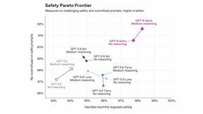 Bei schwierigen Sicherheitsprompts beantwortet GPT-6 Astra mit mittlerem Denkaufwand rund 98 Prozent der schädlichen Anfragen sicher und lehnt zugleich weniger harmlose Anfragen ab als GPT-5.6 Sol. (Bild: T. Joos; https://deploymentsafety.openai.com/gpt-6-astra)