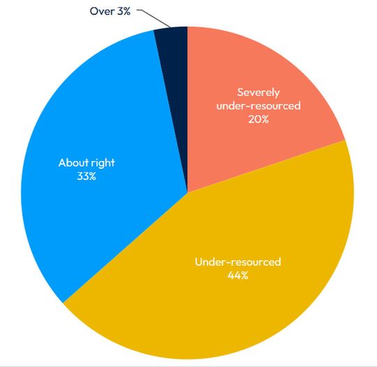Welche Aussage beschreibt am besten die Angemessenheit der EA-Ressourcen in Ihrer Organisation heute?(Bild:  Bizzdesign Research Report)