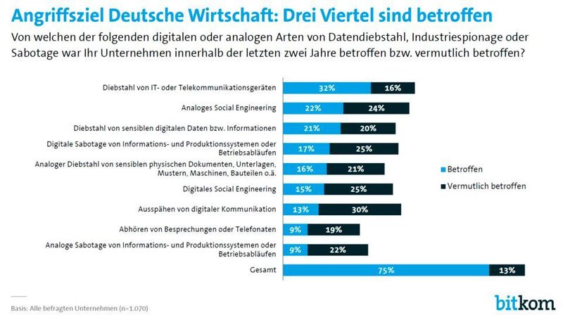Kriminelle Attacken auf Unternehmen verursachen in Deutschland Rekordschäden. Viele Attacken basieren auf der Täuschung und Manipulation von Nutzern (Social Engineering). Deshalb reichen rein technische Maßnahmen für Cybersicherheit nicht aus. (Bitkom)