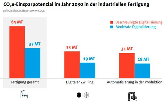 Eine beschleunigte Digitalisierung kann den CO2-Ausstoß um bis zu 64 Megatonnen reduzieren.