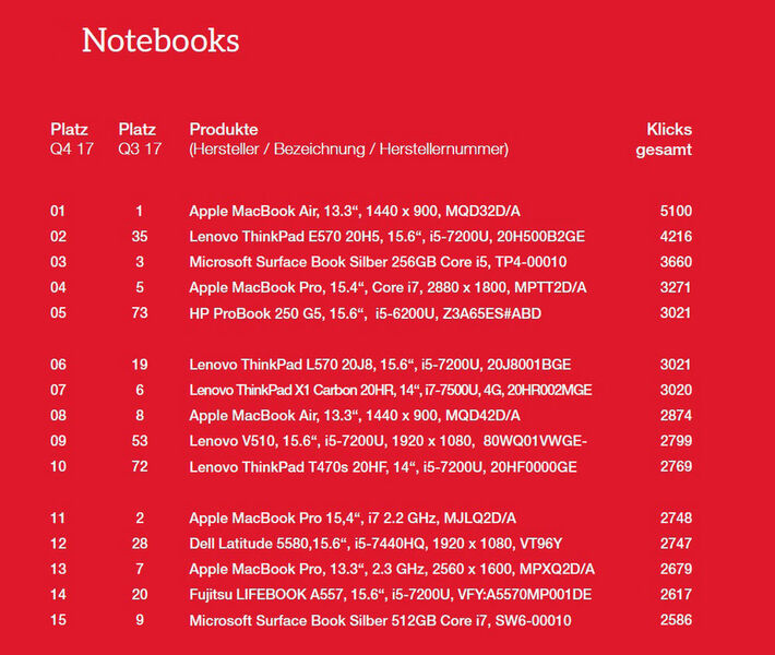 Die Top 15 der Notebooks. (ITscope)