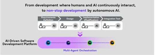 Fujitsu hat eine KI-gesteuerte Software-Entwicklungsplattform im Sinn, die eine vollständige Automatisierung inklusive Optimierung ermöglicht. (Bild:  Fujitsu)