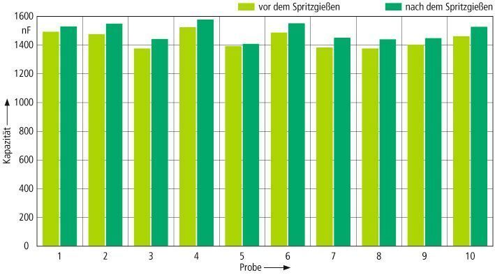Bild 6: Elektrostatische Kapazitätsmessungen an einem Prototypen zeigten, dass das Spritzgießen die Funktionsfähigkeit der umspritzten Baugruppe nicht beeinträchtigt. (Archiv: Vogel Business Media)