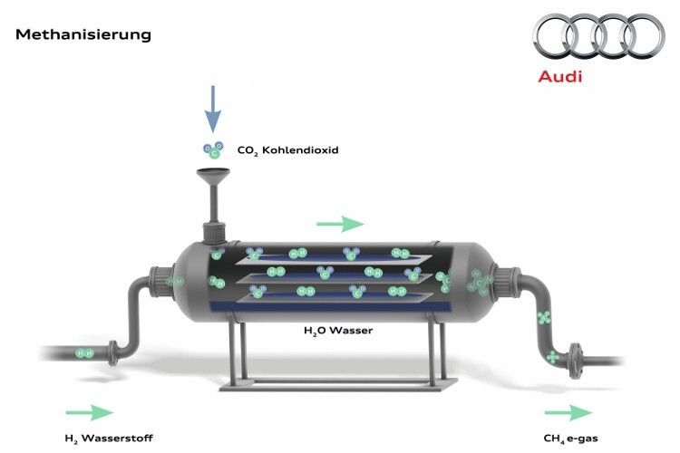 In einem zweiten Schritt reagiert der Wasserstoff mit CO2 aus einer Biogasanlage zu Methan, das dann ins Erdgasnetz eingespeist werden kann. (Grafik: Audi)