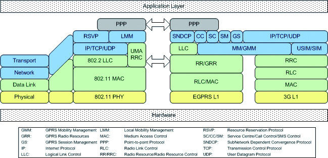 Bild 2: Die Implementierung des Protokollstapels (OSI-Modell) unterstützt sowohl die WLAN- als auch die komprimierte GSM/WCDMA-Funkschnittstelle (Archiv: Vogel Business Media)