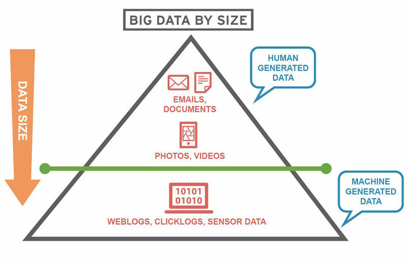 Big Data im Größenvergleich: Maschinen generieren für gewöhnlich sehr viele, kleine Dateien.  Menschen dagegen erzeugen im Vergleich dazu größere Daten, dafür weniger. (Compuware)