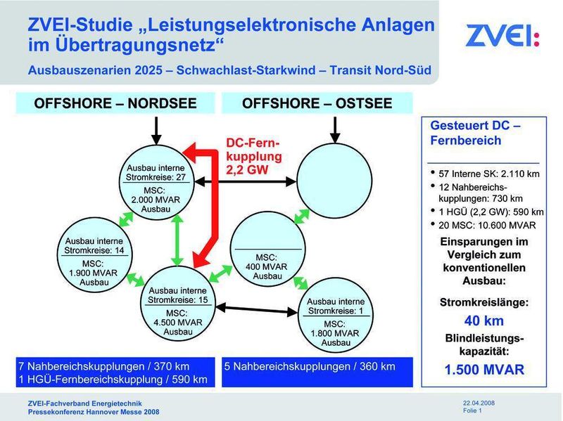 ZVEI-Studie zum Einsatz von „Leistungselektronischen Anlagen im Übertragungsnetz“: Integriert in das vorhandene Drehstromsystem sind innovative Gleichstrom-Lösungen für spezielle Langstrecken-Übertragung in etwa auf dem Investitionskosten-Niveau eines rein konventionellen Stromnetz-Ausbaus. (Archiv: Vogel Business Media)